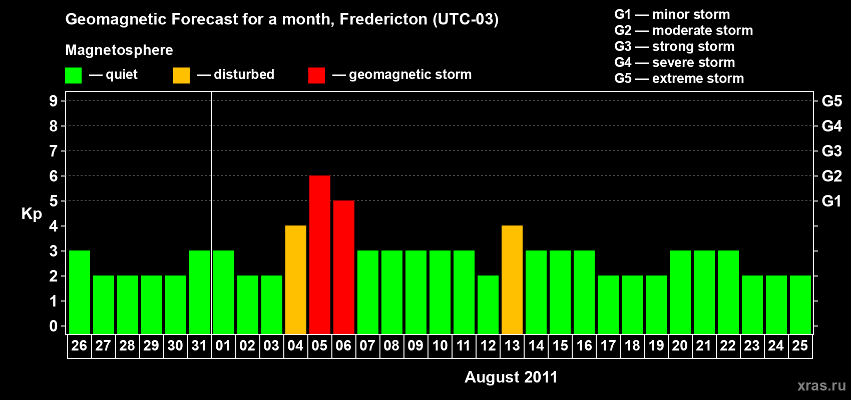 Forecast of the daily maximal value of geomagnetic index Kp for <b>1 month</b> (31 days) <b>from Jul 26, 2011 to Aug 25, 2011</b>