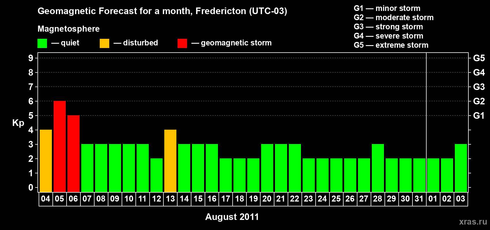 Forecast of the daily maximal value of geomagnetic index Kp for <b>1 month</b> (31 days) <b>from Aug 04, 2011 to Sep 03, 2011</b>