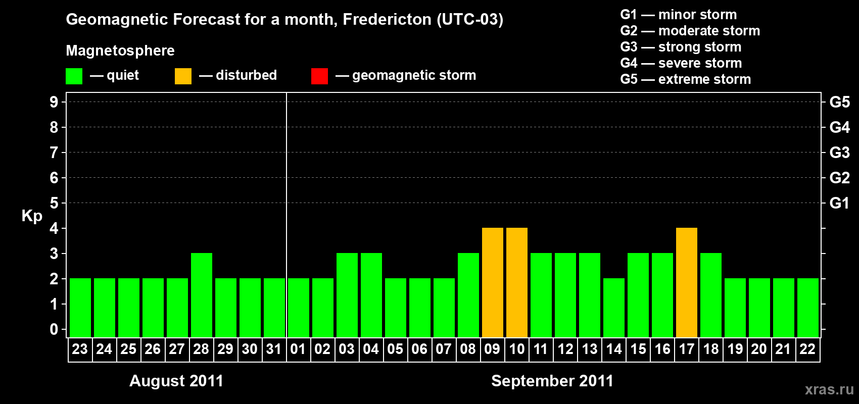 Forecast of the daily maximal value of geomagnetic index Kp for <b>1 month</b> (31 days) <b>from Aug 23, 2011 to Sep 22, 2011</b>