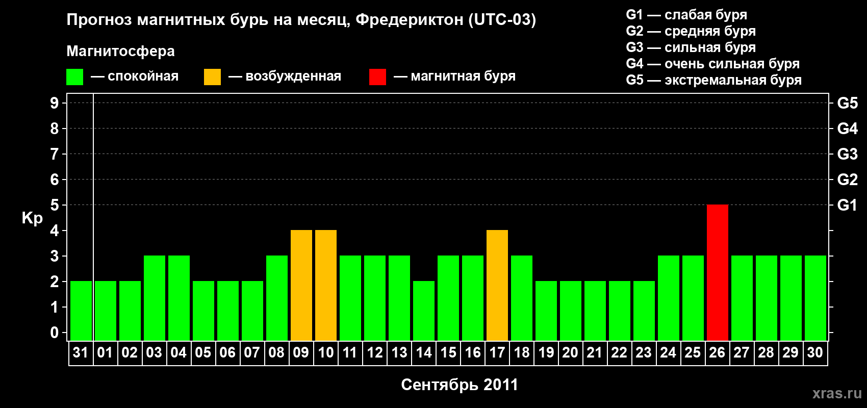 Прогноз максимального суточного геомагнитного индекса Kp на <b>1 месяц</b> (31 день) <b>с 31 августа по 30 сентября 2011 г</b>
