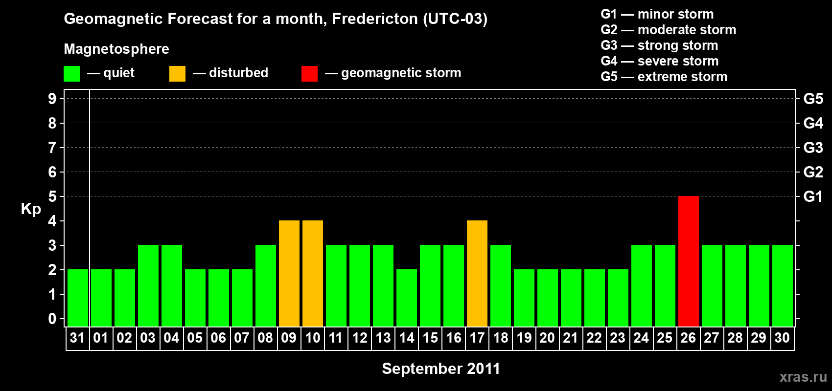 Forecast of the daily maximal value of geomagnetic index Kp for <b>1 month</b> (31 days) <b>from Aug 31, 2011 to Sep 30, 2011</b>
