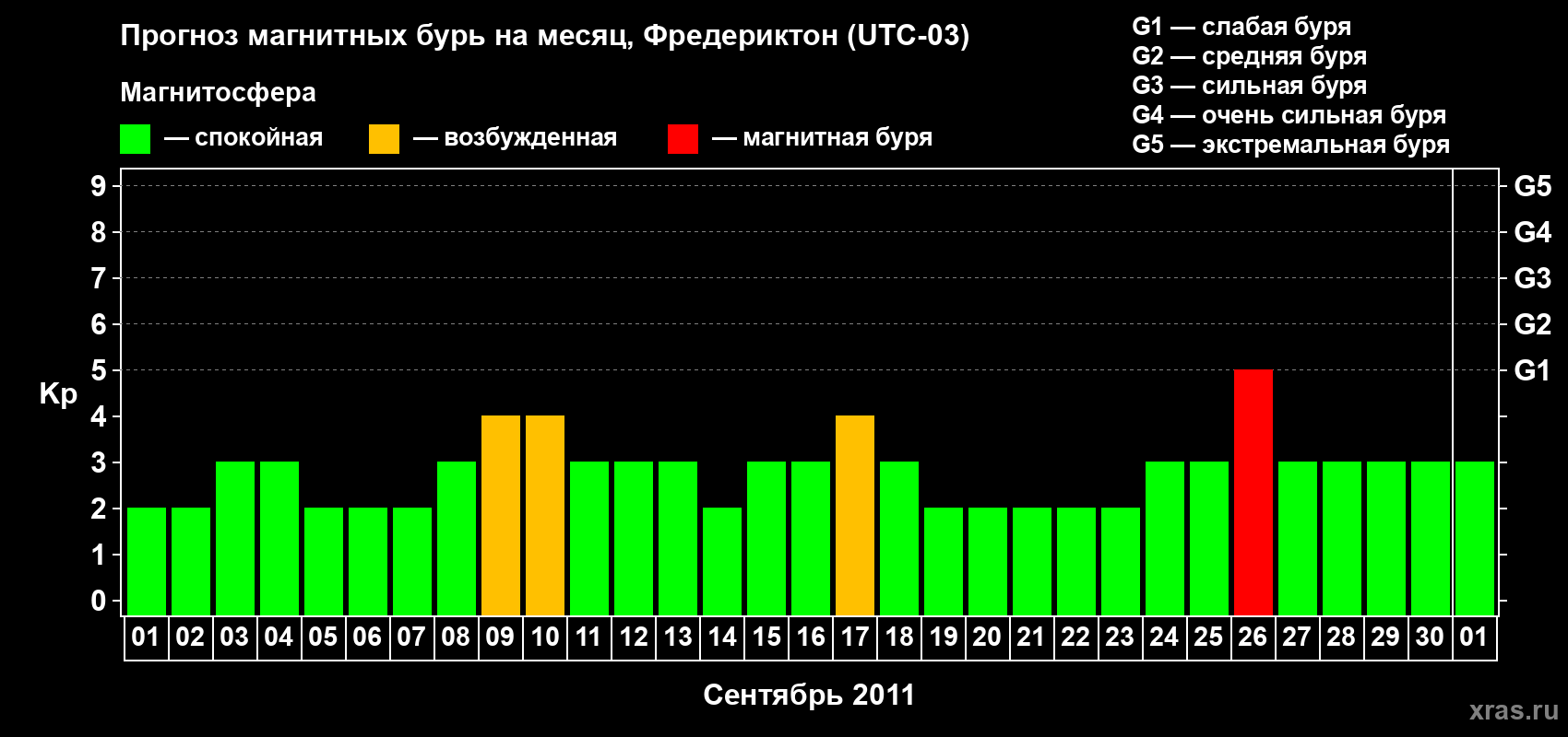 Прогноз максимального суточного геомагнитного индекса Kp на <b>1 месяц</b> (31 день) <b>с 01 сентября по 01 октября 2011 г</b>