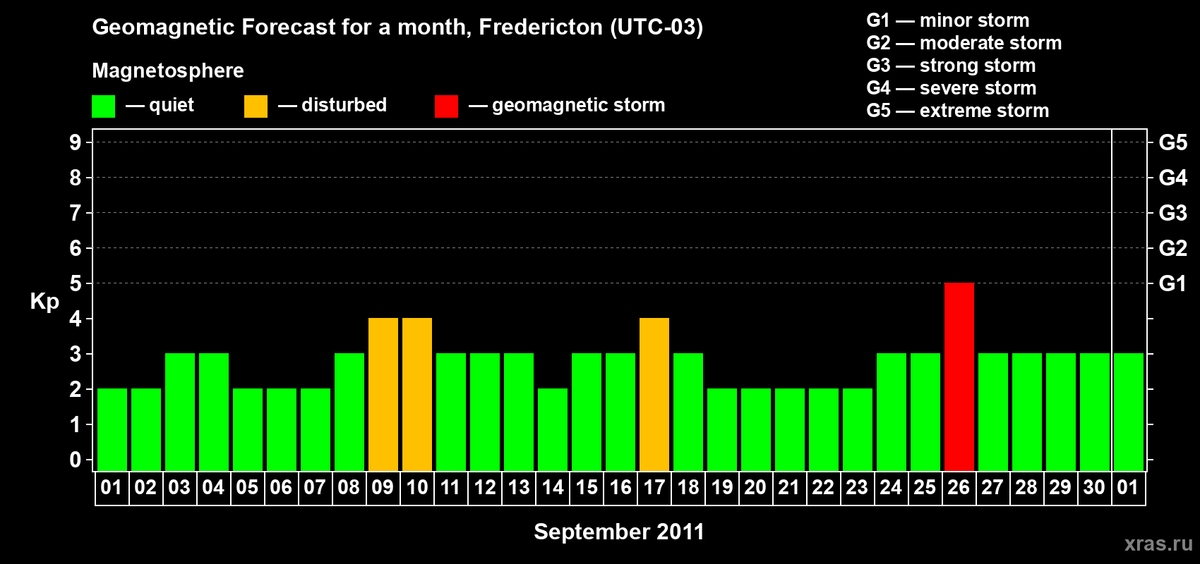 Forecast of the daily maximal value of geomagnetic index Kp for <b>1 month</b> (31 days) <b>from Sep 01, 2011 to Oct 01, 2011</b>