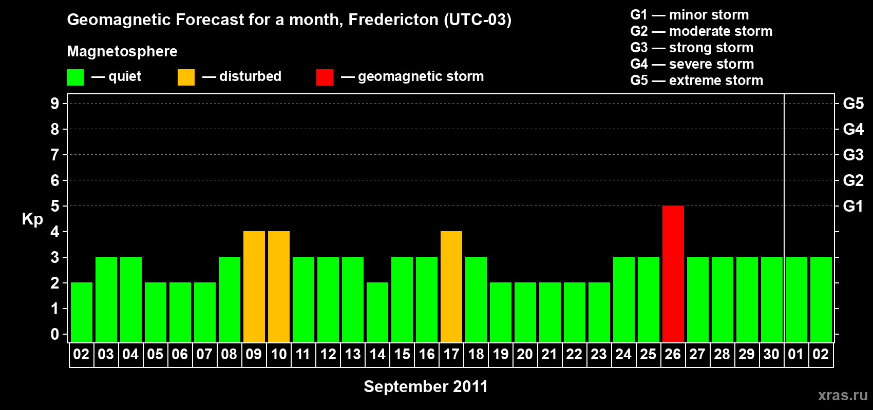 Forecast of the daily maximal value of geomagnetic index Kp for <b>1 month</b> (31 days) <b>from Sep 02, 2011 to Oct 02, 2011</b>