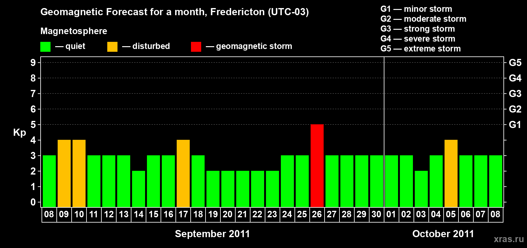 Forecast of the daily maximal value of geomagnetic index Kp for <b>1 month</b> (31 days) <b>from Sep 08, 2011 to Oct 08, 2011</b>