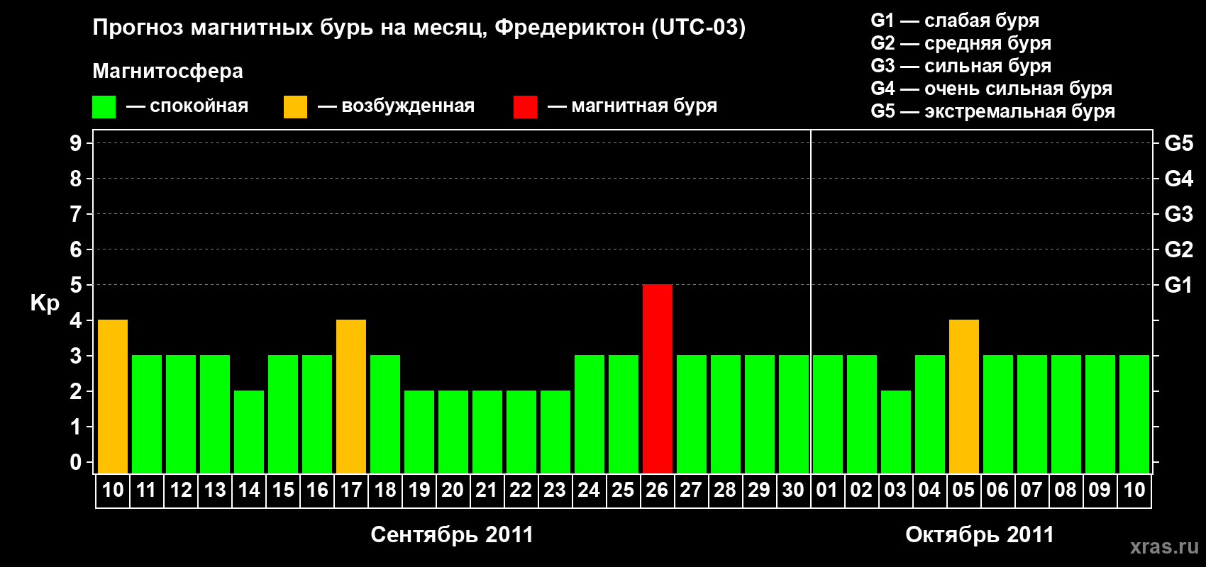 Прогноз максимального суточного геомагнитного индекса Kp на <b>1 месяц</b> (31 день) <b>с 10 сентября по 10 октября 2011 г</b>