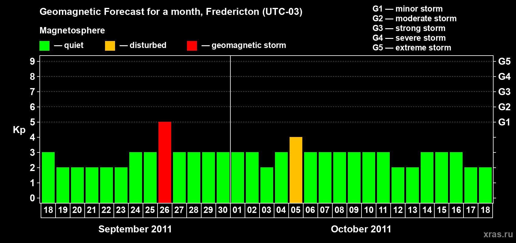 Forecast of the daily maximal value of geomagnetic index Kp for <b>1 month</b> (31 days) <b>from Sep 18, 2011 to Oct 18, 2011</b>