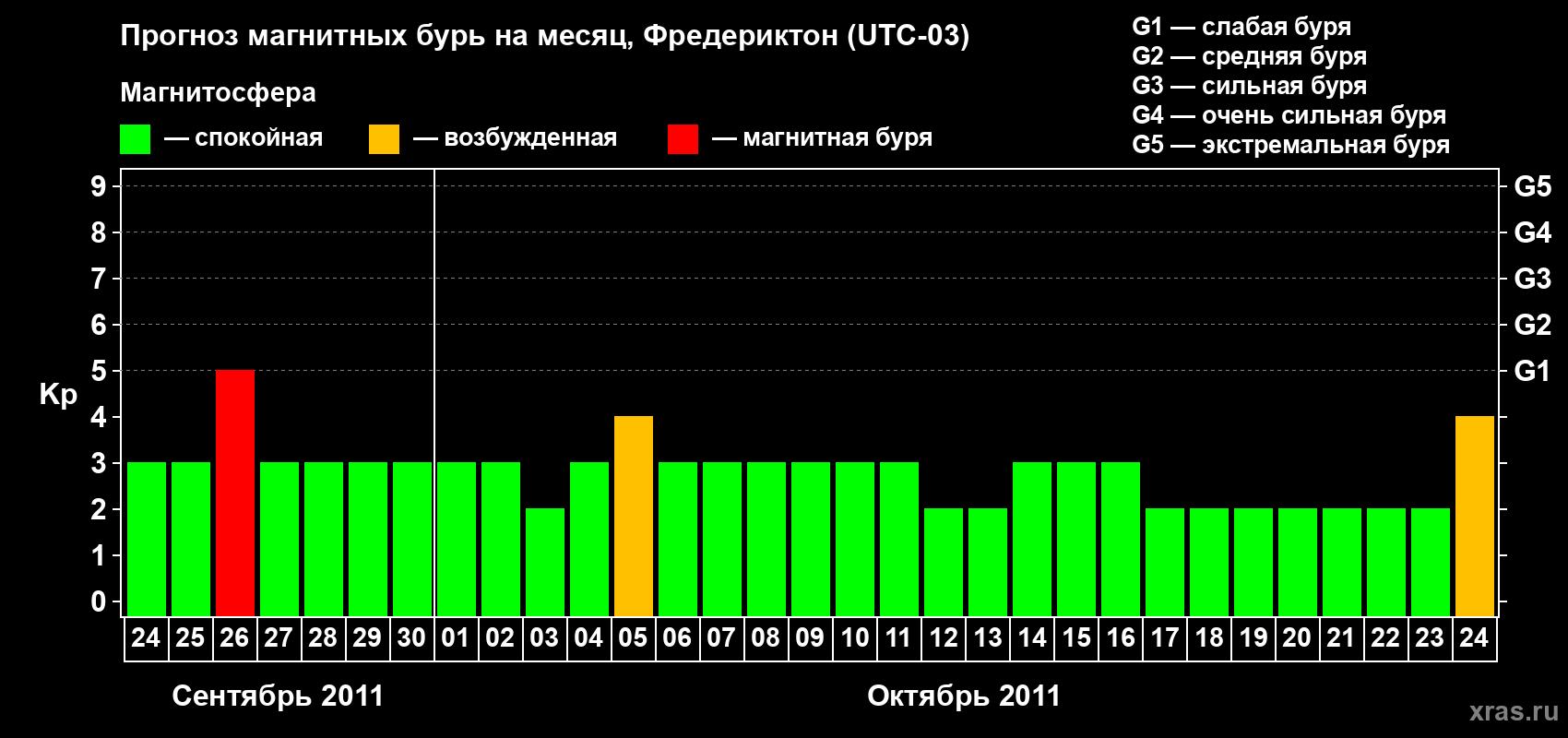 Прогноз максимального суточного геомагнитного индекса Kp на <b>1 месяц</b> (31 день) <b>с 24 сентября по 24 октября 2011 г</b>