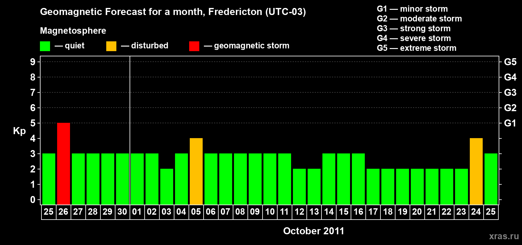 Forecast of the daily maximal value of geomagnetic index Kp for <b>1 month</b> (31 days) <b>from Sep 25, 2011 to Oct 25, 2011</b>