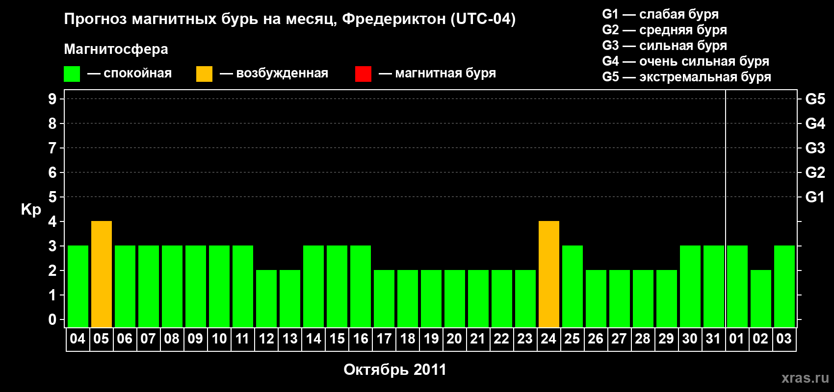 Прогноз максимального суточного геомагнитного индекса Kp на <b>1 месяц</b> (31 день) <b>с 04 октября по 03 ноября 2011 г</b>