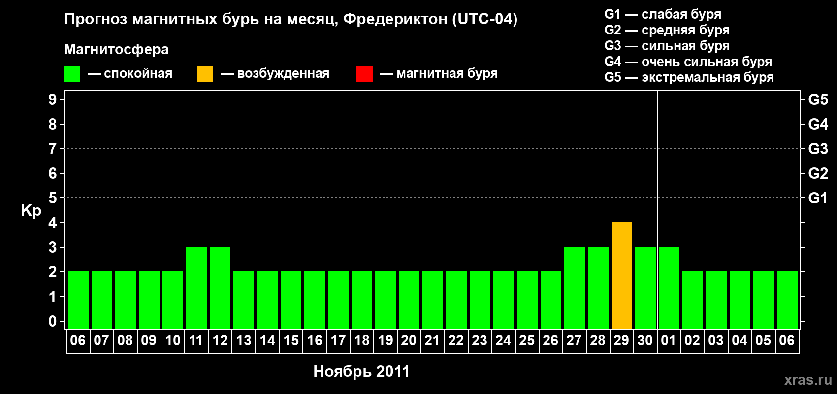 Прогноз максимального суточного геомагнитного индекса Kp на <b>1 месяц</b> (31 день) <b>с 06 ноября по 06 декабря 2011 г</b>