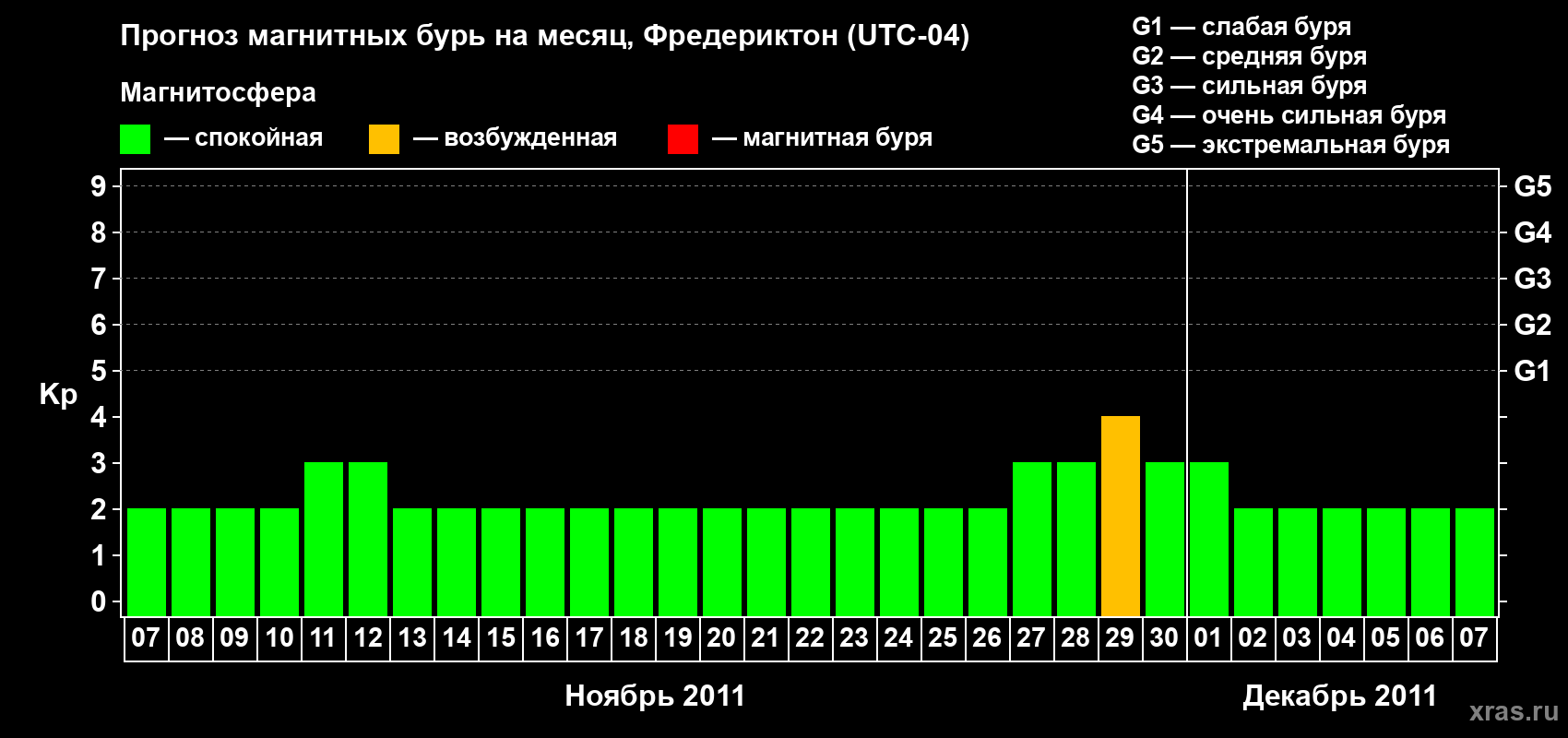 Прогноз максимального суточного геомагнитного индекса Kp на <b>1 месяц</b> (31 день) <b>с 07 ноября по 07 декабря 2011 г</b>