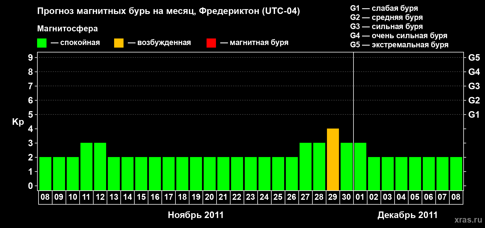 Прогноз максимального суточного геомагнитного индекса Kp на <b>1 месяц</b> (31 день) <b>с 08 ноября по 08 декабря 2011 г</b>