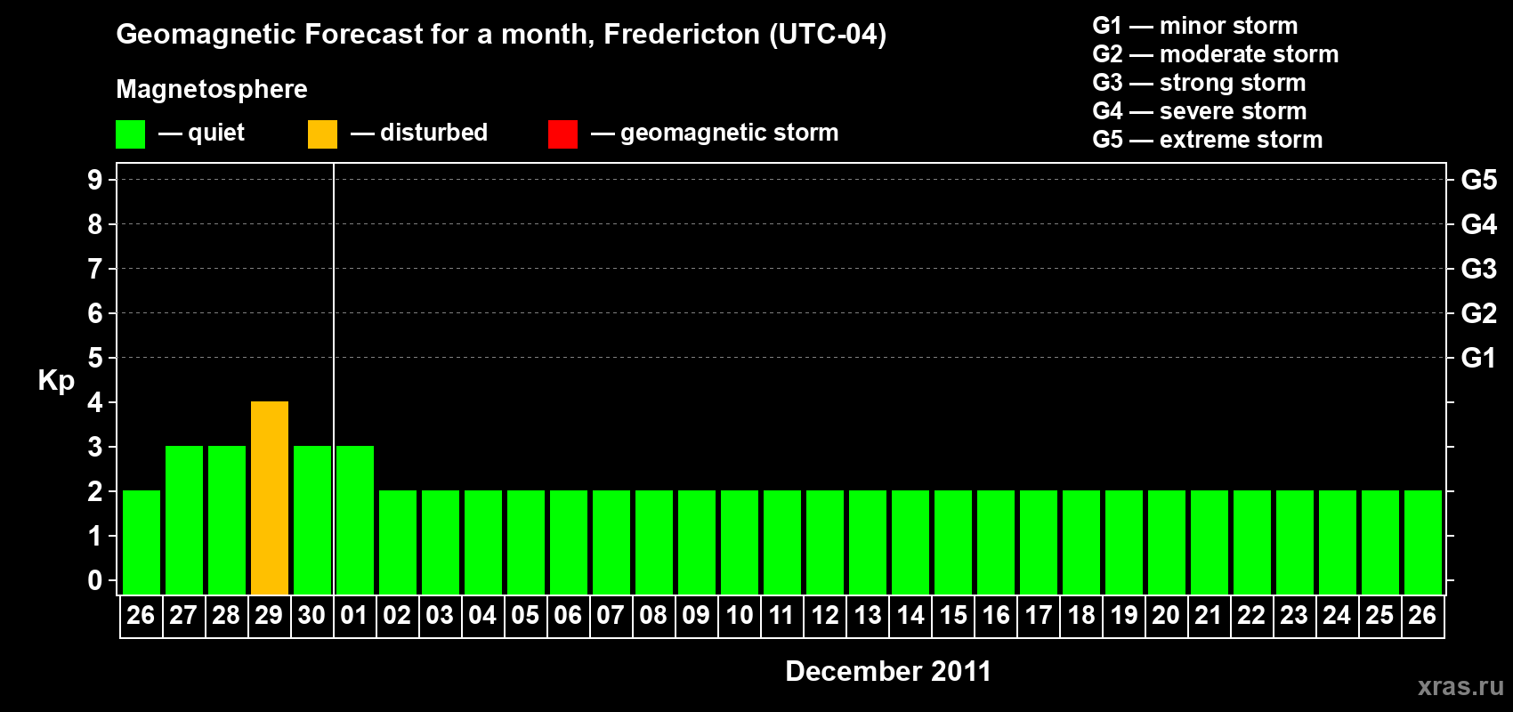 Forecast of the daily maximal value of geomagnetic index Kp for <b>1 month</b> (31 days) <b>from Nov 26, 2011 to Dec 26, 2011</b>
