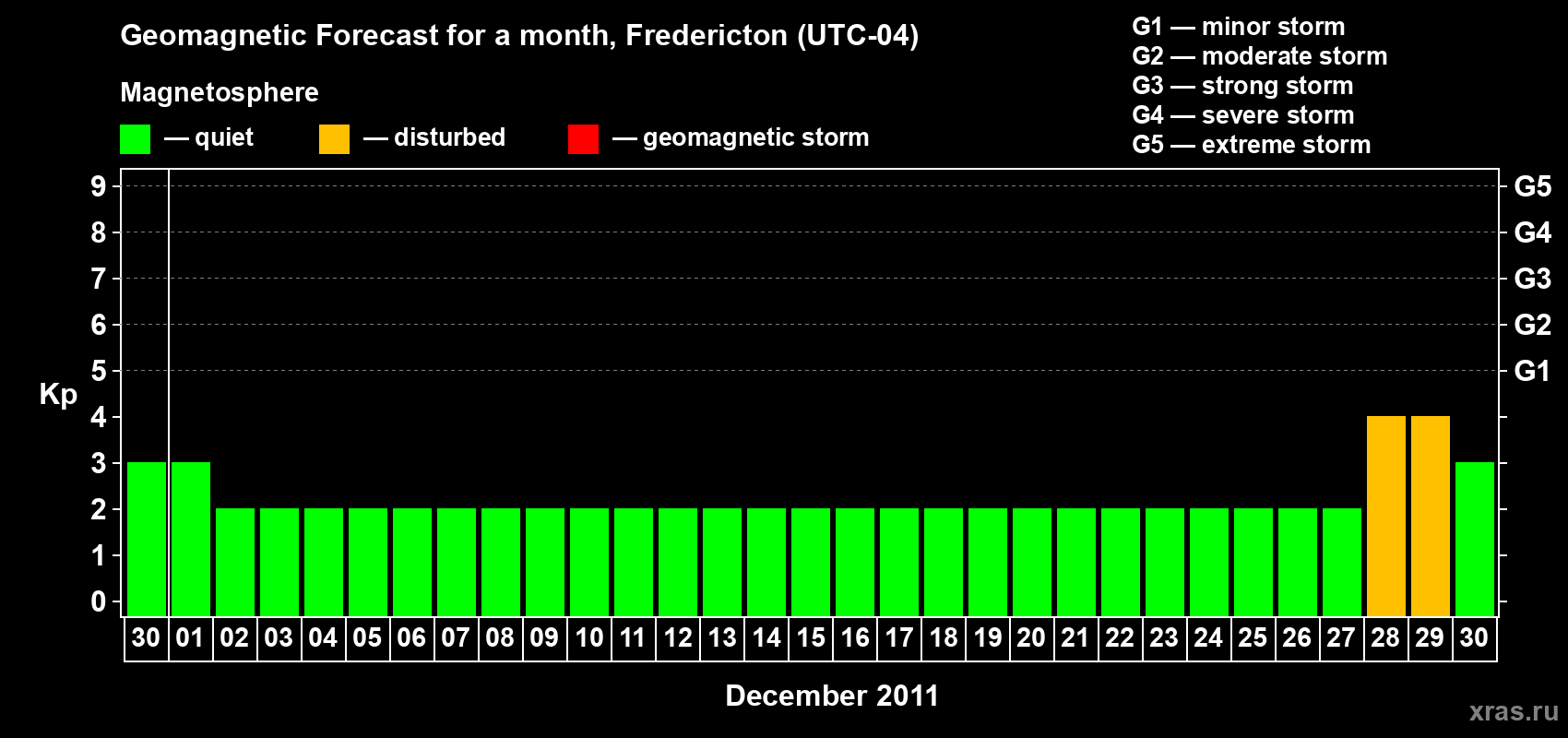 Forecast of the daily maximal value of geomagnetic index Kp for <b>1 month</b> (31 days) <b>from Nov 30, 2011 to Dec 30, 2011</b>