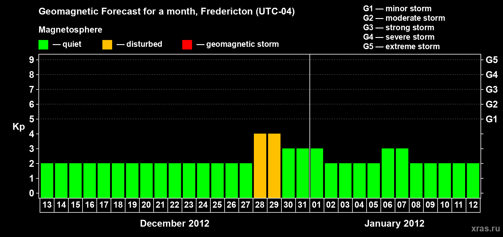 Forecast of the daily maximal value of geomagnetic index Kp for <b>1 month</b> (31 days) <b>from Dec 13, 2011 to Jan 12, 2012</b>