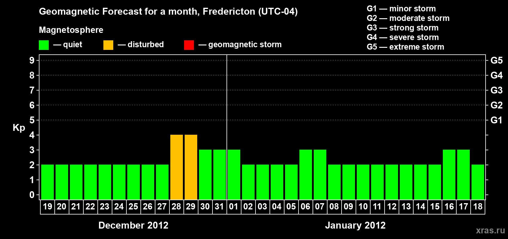 Forecast of the daily maximal value of geomagnetic index Kp for <b>1 month</b> (31 days) <b>from Dec 19, 2011 to Jan 18, 2012</b>