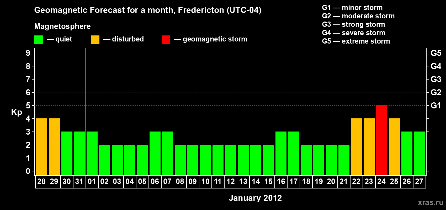Forecast of the daily maximal value of geomagnetic index Kp for <b>1 month</b> (31 days) <b>from Dec 28, 2011 to Jan 27, 2012</b>