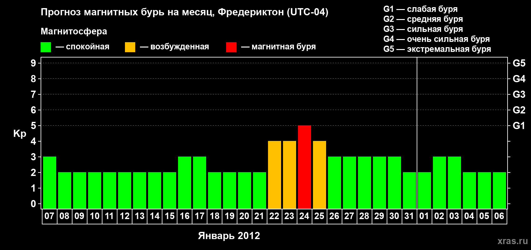 Прогноз максимального суточного геомагнитного индекса Kp на <b>1 месяц</b> (31 день) <b>с 07 января по 06 февраля 2012 г</b>