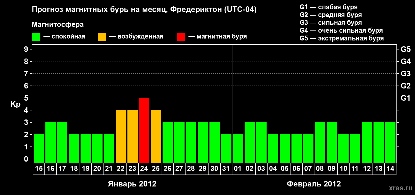 Прогноз максимального суточного геомагнитного индекса Kp на <b>1 месяц</b> (31 день) <b>с 15 января по 14 февраля 2012 г</b>