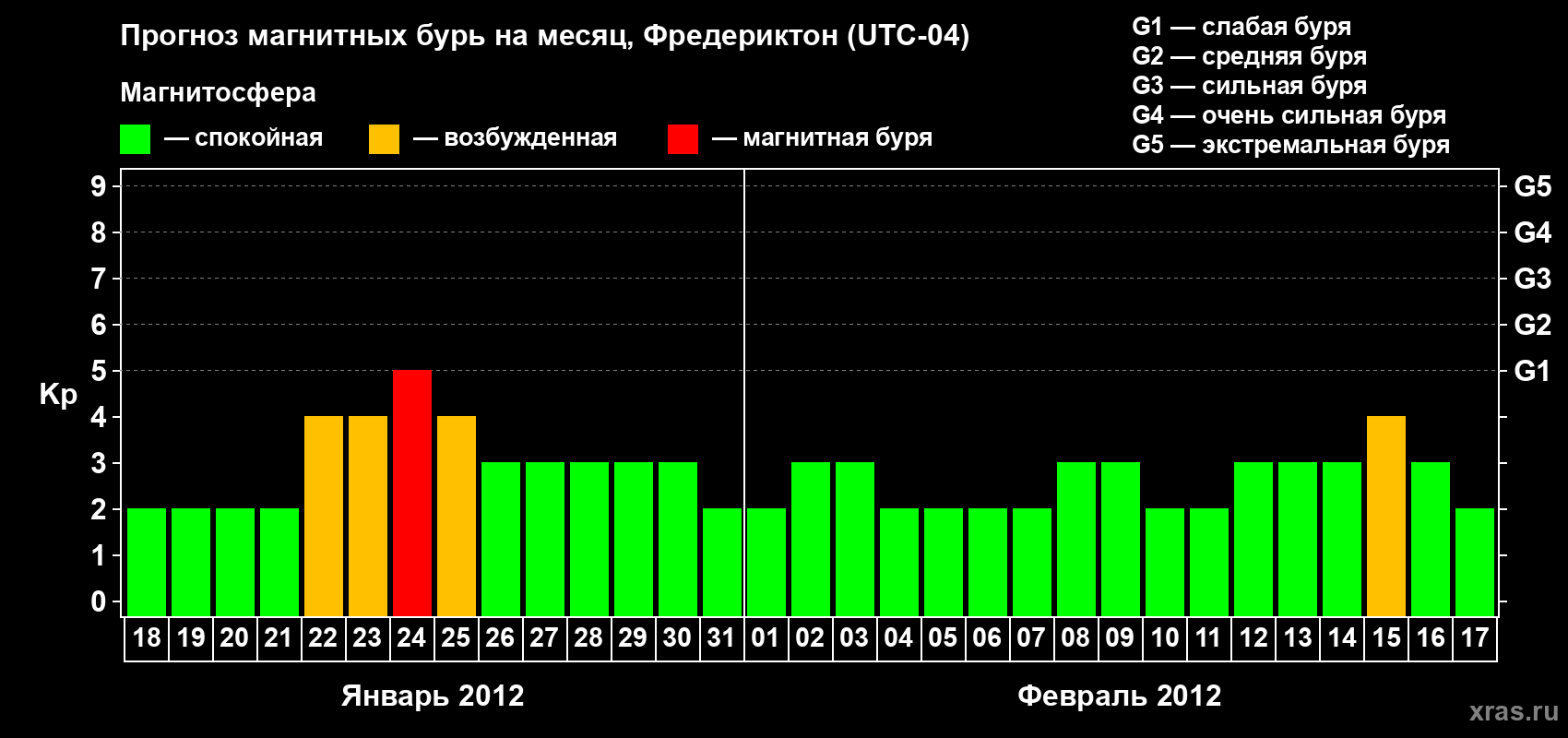Прогноз максимального суточного геомагнитного индекса Kp на <b>1 месяц</b> (31 день) <b>с 18 января по 17 февраля 2012 г</b>