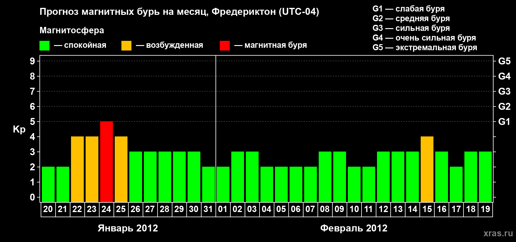 Прогноз максимального суточного геомагнитного индекса Kp на <b>1 месяц</b> (31 день) <b>с 20 января по 19 февраля 2012 г</b>