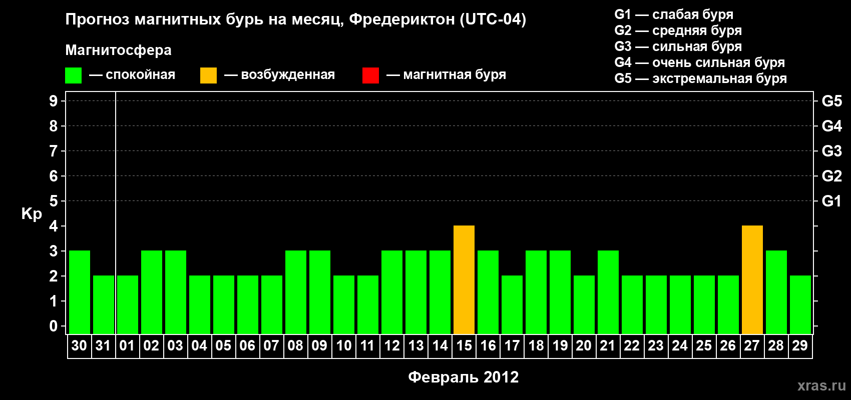 Прогноз максимального суточного геомагнитного индекса Kp на <b>1 месяц</b> (31 день) <b>с 30 января по 29 февраля 2012 г</b>