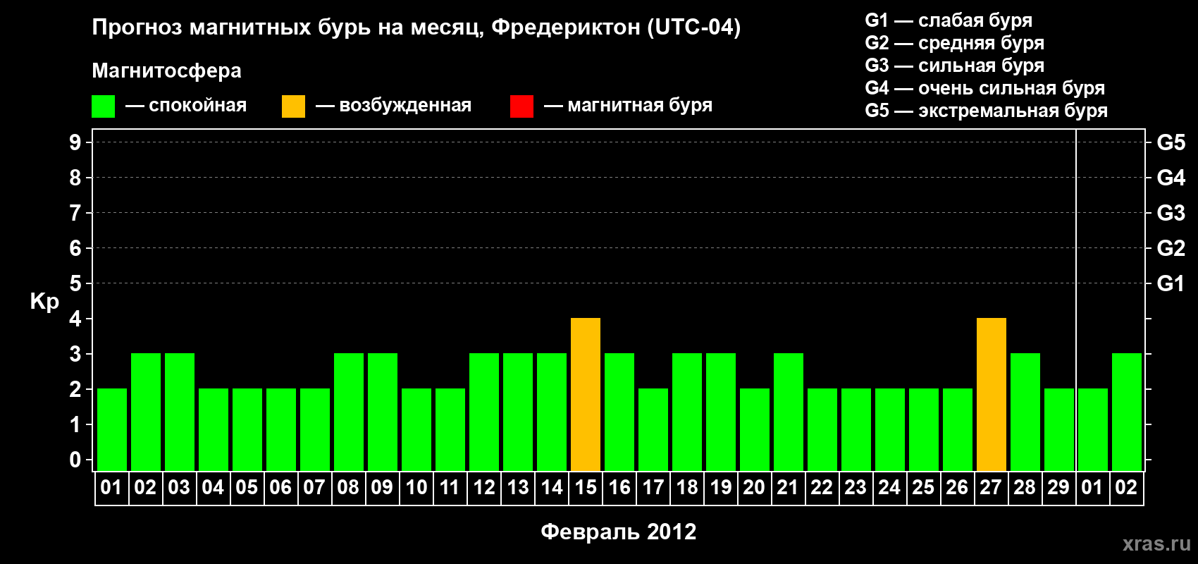 Прогноз максимального суточного геомагнитного индекса Kp на <b>1 месяц</b> (31 день) <b>с 01 февраля по 02 марта 2012 г</b>