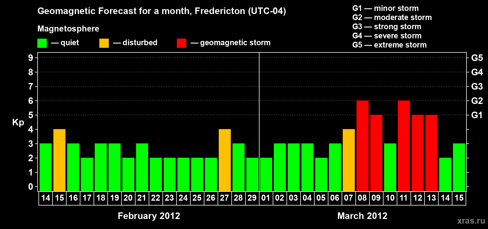 Forecast of the daily maximal value of geomagnetic index Kp for <b>1 month</b> (31 days) <b>from Feb 14, 2012 to Mar 15, 2012</b>