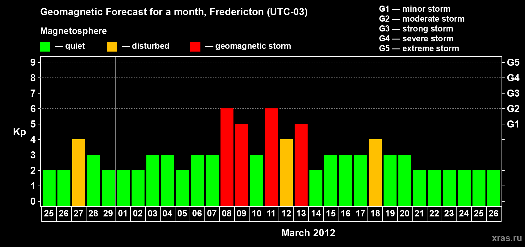 Forecast of the daily maximal value of geomagnetic index Kp for <b>1 month</b> (31 days) <b>from Feb 25, 2012 to Mar 26, 2012</b>
