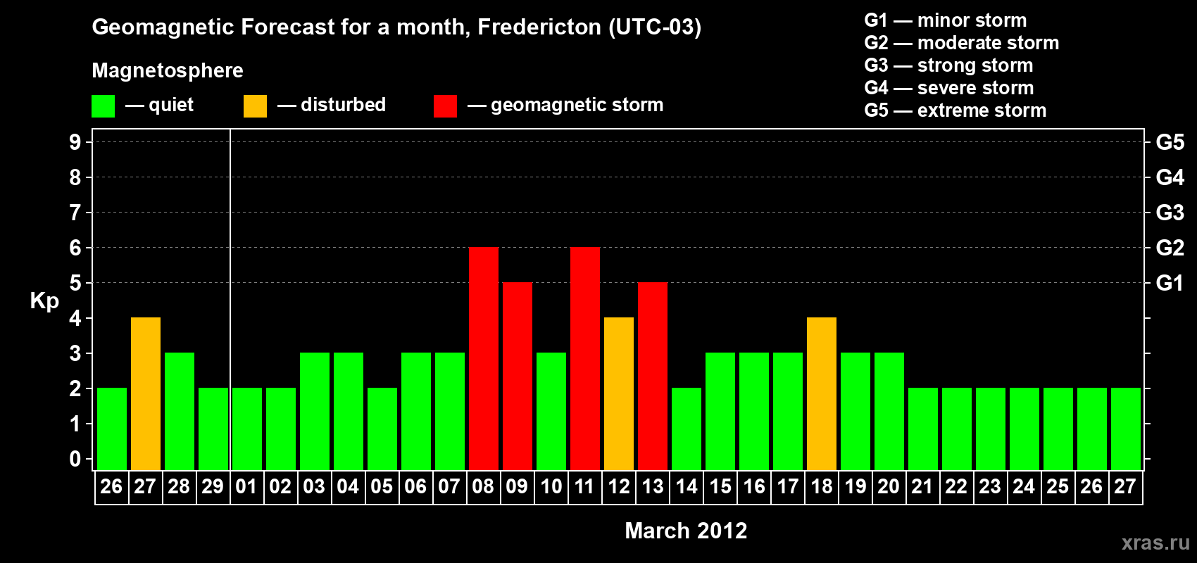 Forecast of the daily maximal value of geomagnetic index Kp for <b>1 month</b> (31 days) <b>from Feb 26, 2012 to Mar 27, 2012</b>