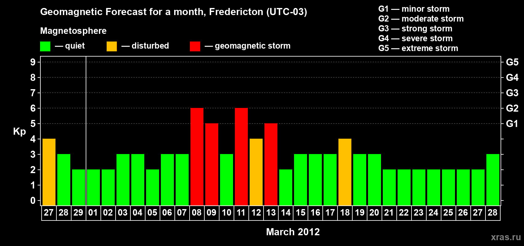 Forecast of the daily maximal value of geomagnetic index Kp for <b>1 month</b> (31 days) <b>from Feb 27, 2012 to Mar 28, 2012</b>