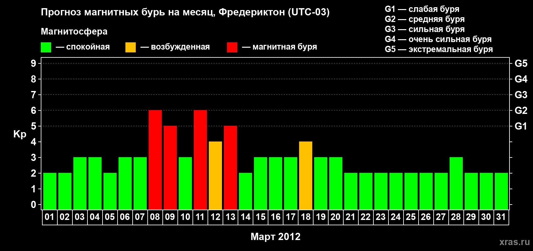 Прогноз максимального суточного геомагнитного индекса Kp на <b>1 месяц</b> (31 день) <b>с 01 марта по 31 марта 2012 г</b>