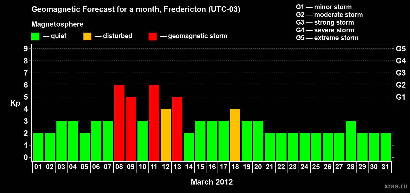 Forecast of the daily maximal value of geomagnetic index Kp for <b>1 month</b> (31 days) <b>from Mar 01, 2012 to Mar 31, 2012</b>