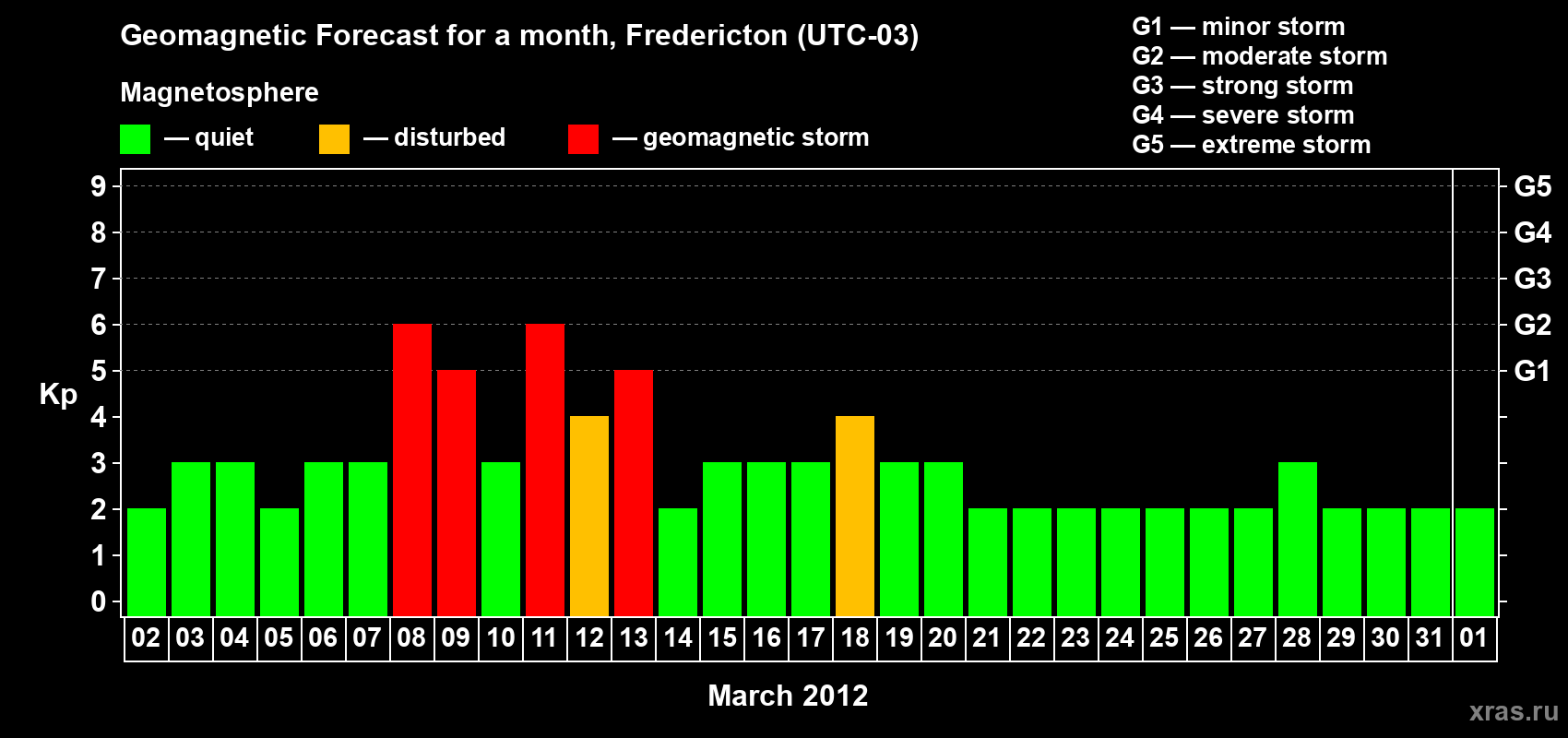 Forecast of the daily maximal value of geomagnetic index Kp for <b>1 month</b> (31 days) <b>from Mar 02, 2012 to Apr 01, 2012</b>
