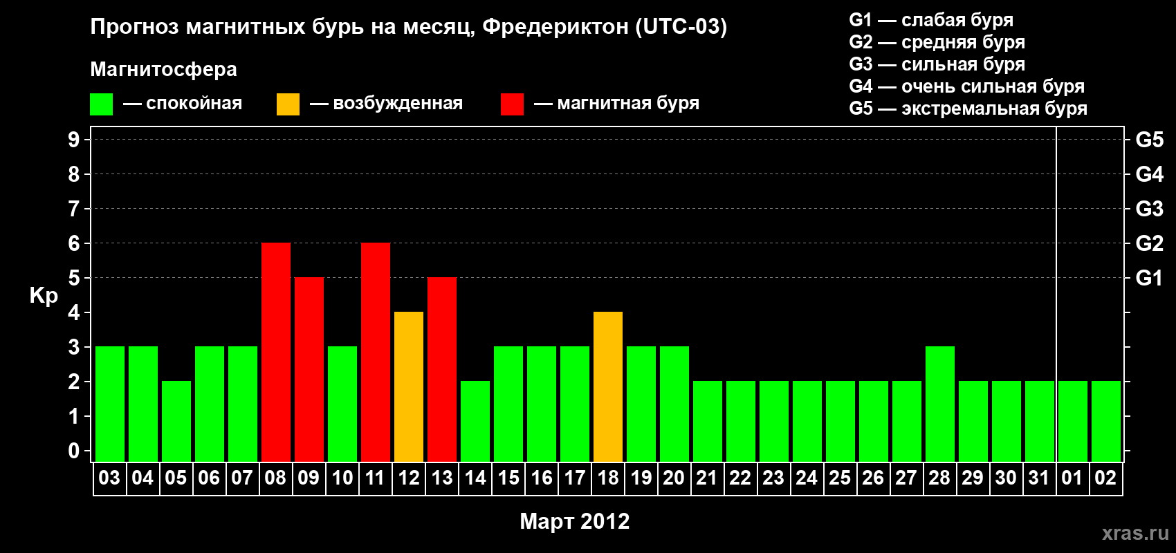 Прогноз максимального суточного геомагнитного индекса Kp на <b>1 месяц</b> (31 день) <b>с 03 марта по 02 апреля 2012 г</b>
