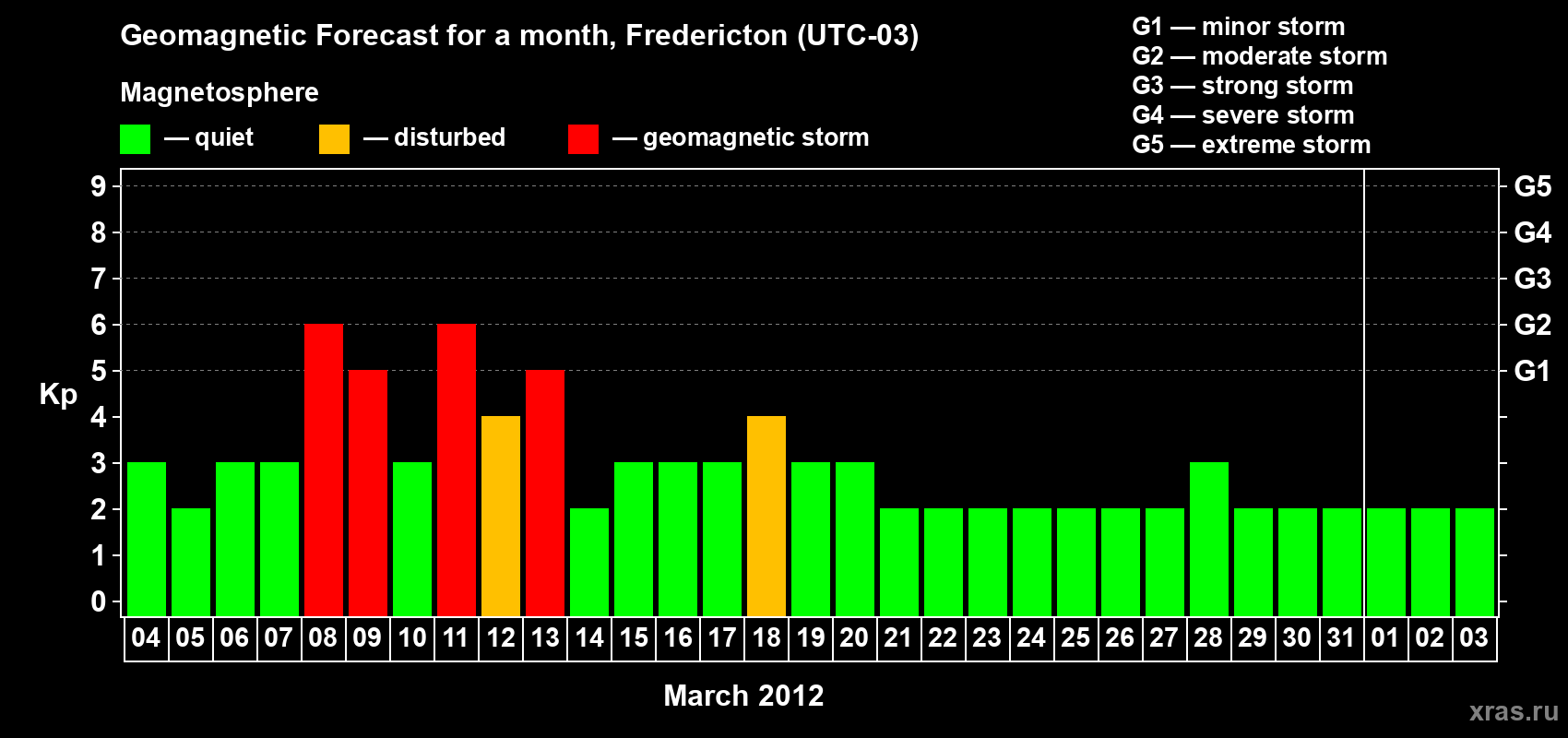 Forecast of the daily maximal value of geomagnetic index Kp for <b>1 month</b> (31 days) <b>from Mar 04, 2012 to Apr 03, 2012</b>