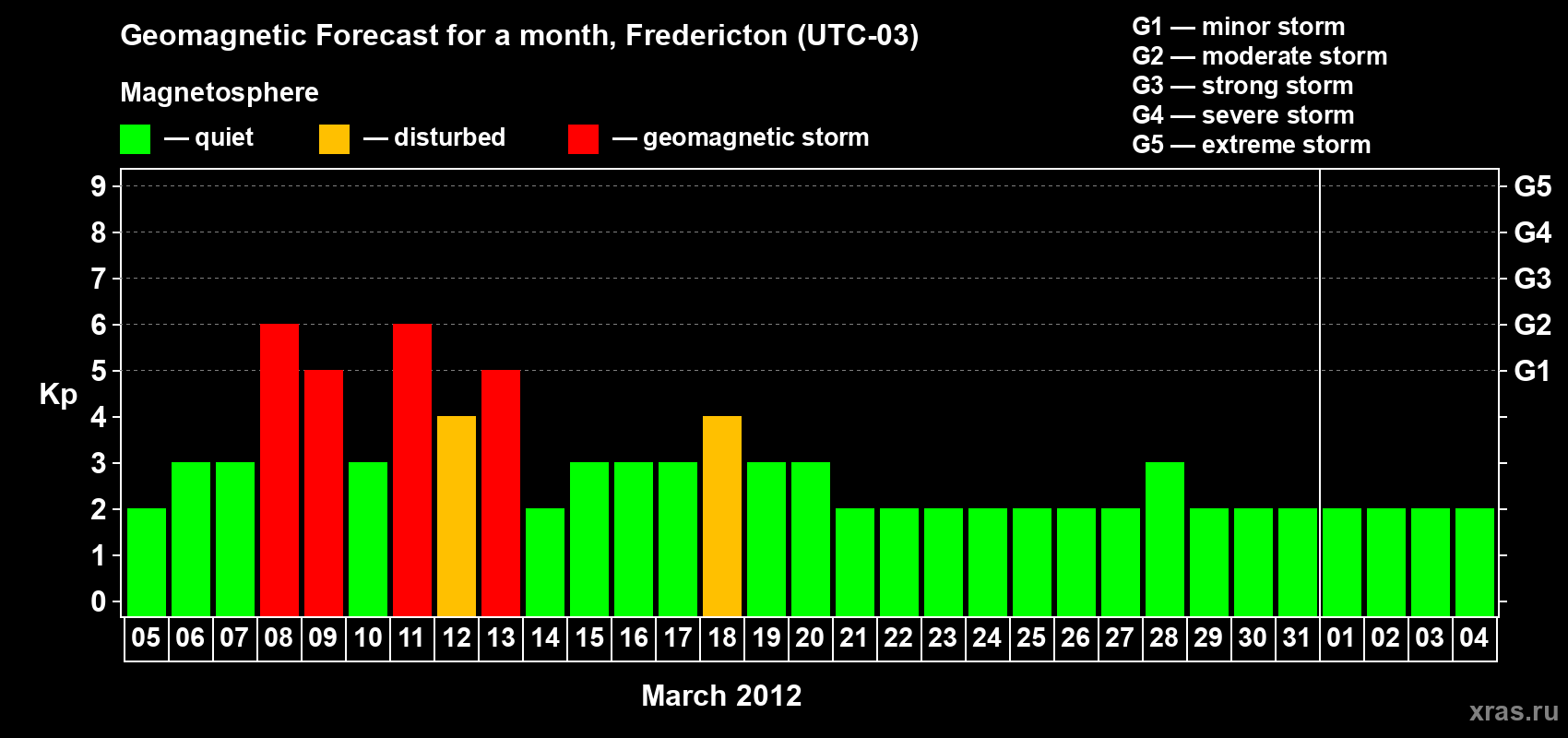 Forecast of the daily maximal value of geomagnetic index Kp for <b>1 month</b> (31 days) <b>from Mar 05, 2012 to Apr 04, 2012</b>