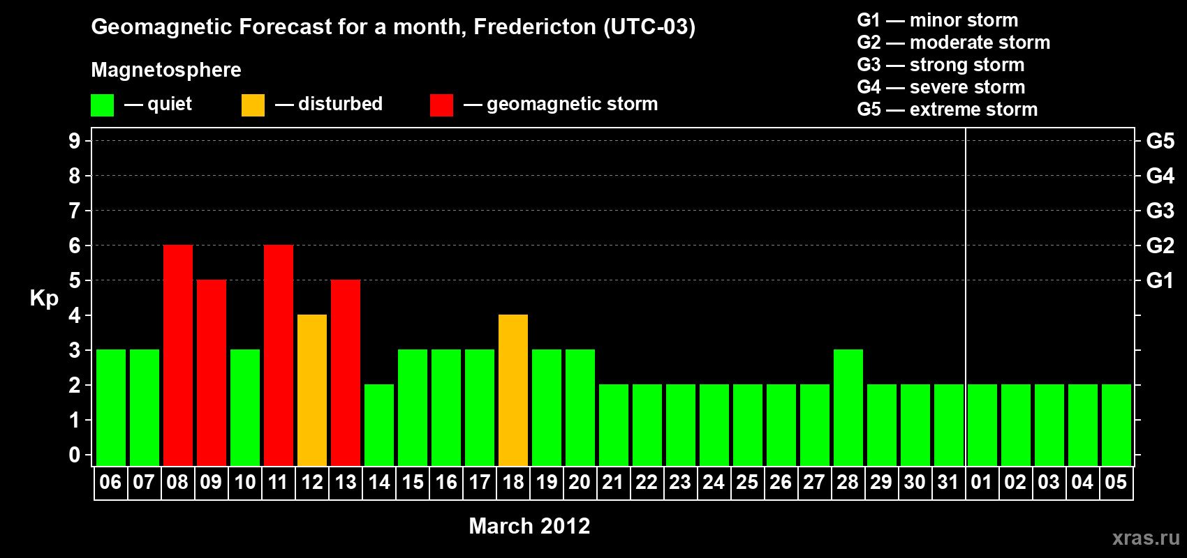 Forecast of the daily maximal value of geomagnetic index Kp for <b>1 month</b> (31 days) <b>from Mar 06, 2012 to Apr 05, 2012</b>