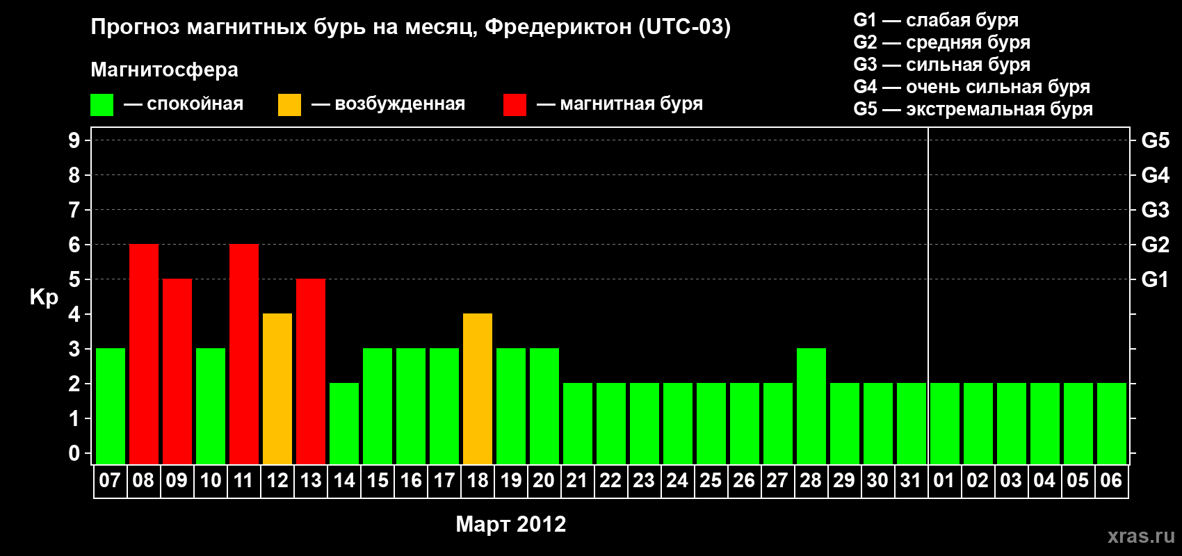 Прогноз максимального суточного геомагнитного индекса Kp на <b>1 месяц</b> (31 день) <b>с 07 марта по 06 апреля 2012 г</b>
