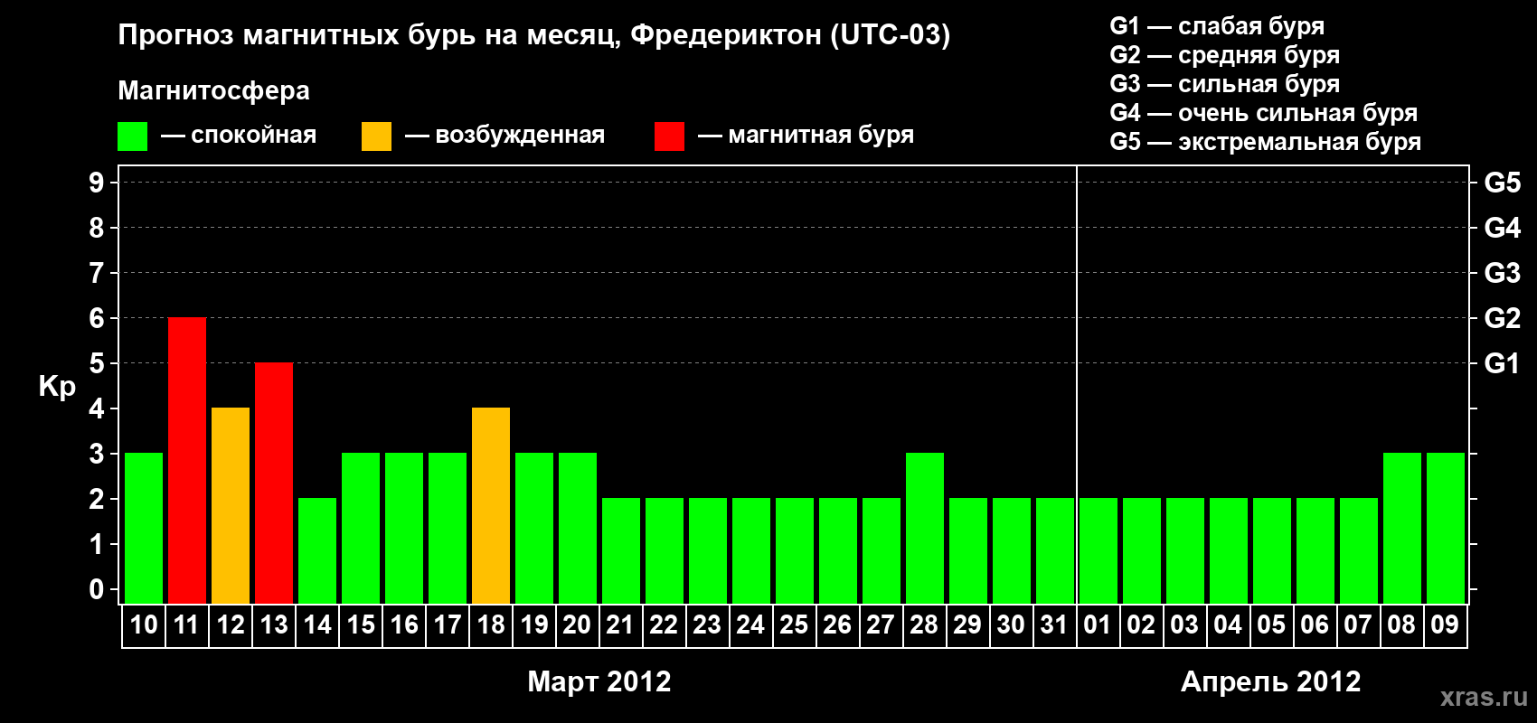 Прогноз максимального суточного геомагнитного индекса Kp на <b>1 месяц</b> (31 день) <b>с 10 марта по 09 апреля 2012 г</b>