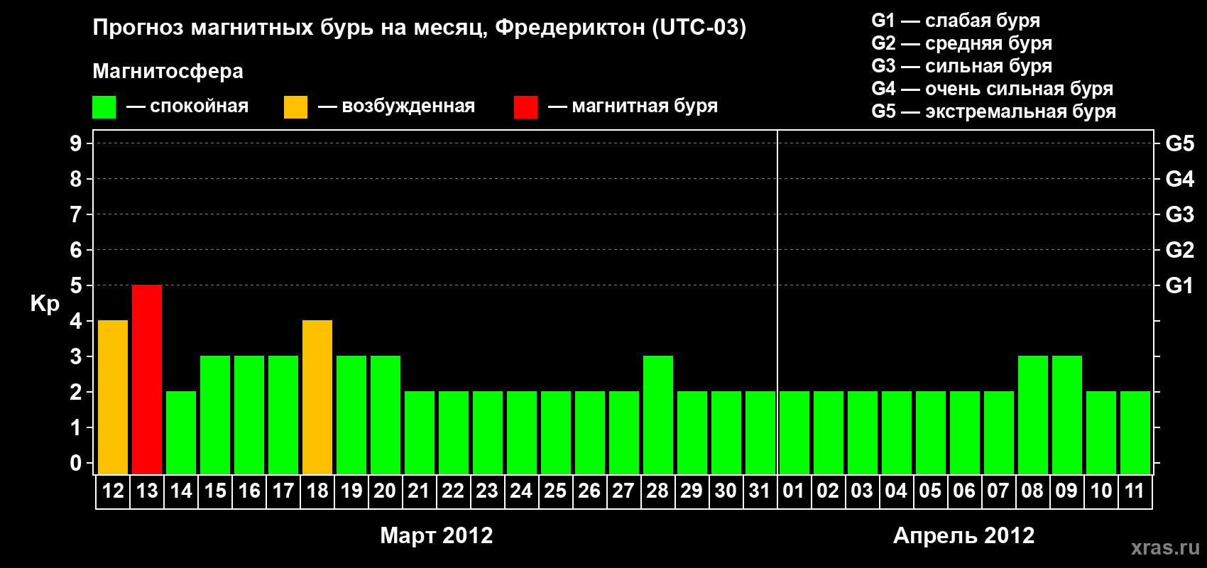 Прогноз максимального суточного геомагнитного индекса Kp на <b>1 месяц</b> (31 день) <b>с 12 марта по 11 апреля 2012 г</b>