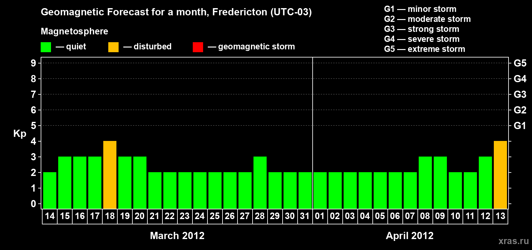 Forecast of the daily maximal value of geomagnetic index Kp for <b>1 month</b> (31 days) <b>from Mar 14, 2012 to Apr 13, 2012</b>
