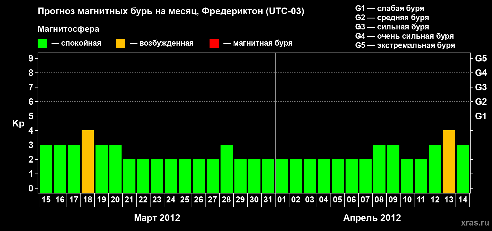 Прогноз максимального суточного геомагнитного индекса Kp на <b>1 месяц</b> (31 день) <b>с 15 марта по 14 апреля 2012 г</b>