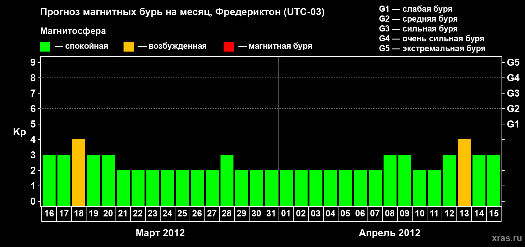 Прогноз максимального суточного геомагнитного индекса Kp на <b>1 месяц</b> (31 день) <b>с 16 марта по 15 апреля 2012 г</b>