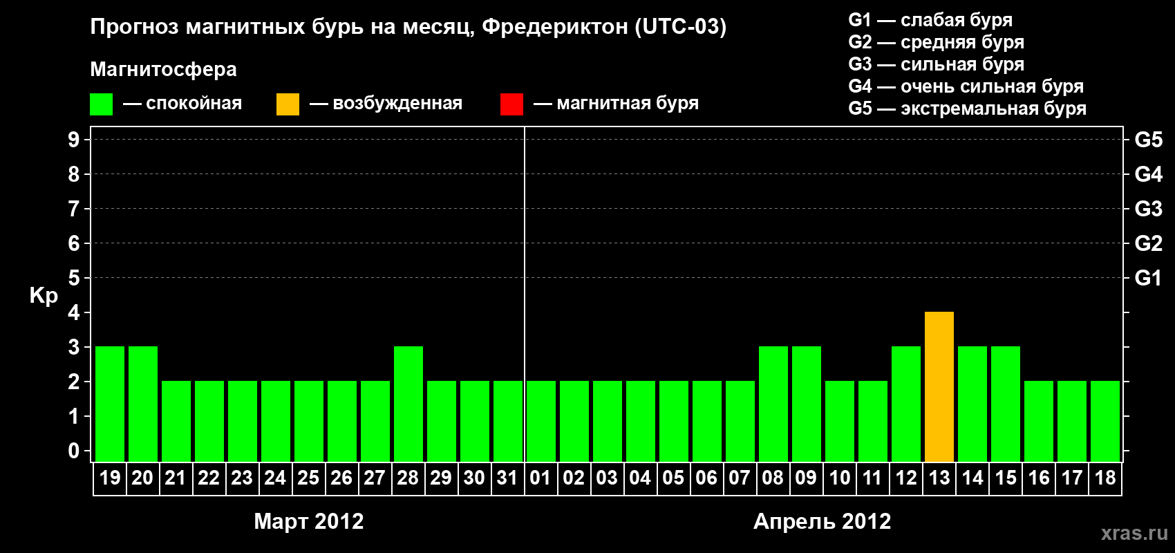 Прогноз максимального суточного геомагнитного индекса Kp на <b>1 месяц</b> (31 день) <b>с 19 марта по 18 апреля 2012 г</b>