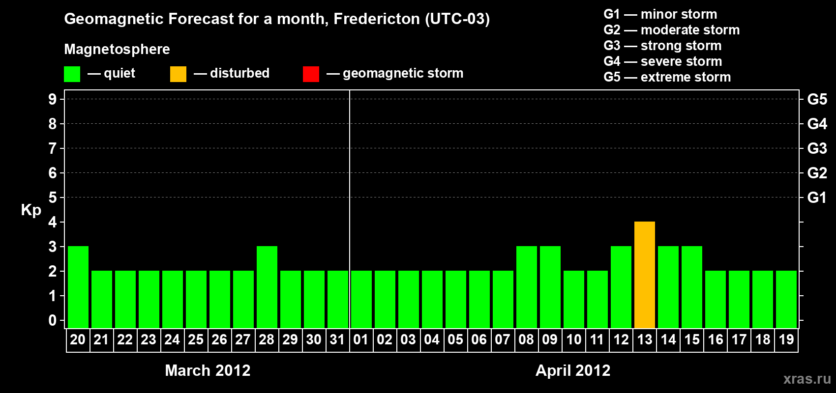 Forecast of the daily maximal value of geomagnetic index Kp for <b>1 month</b> (31 days) <b>from Mar 20, 2012 to Apr 19, 2012</b>