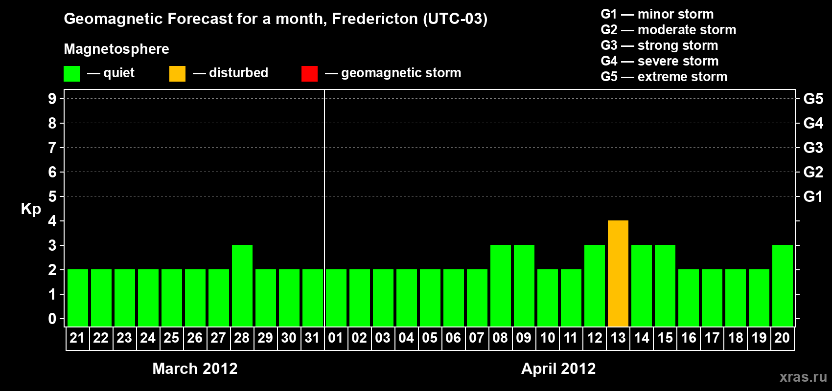 Forecast of the daily maximal value of geomagnetic index Kp for <b>1 month</b> (31 days) <b>from Mar 21, 2012 to Apr 20, 2012</b>
