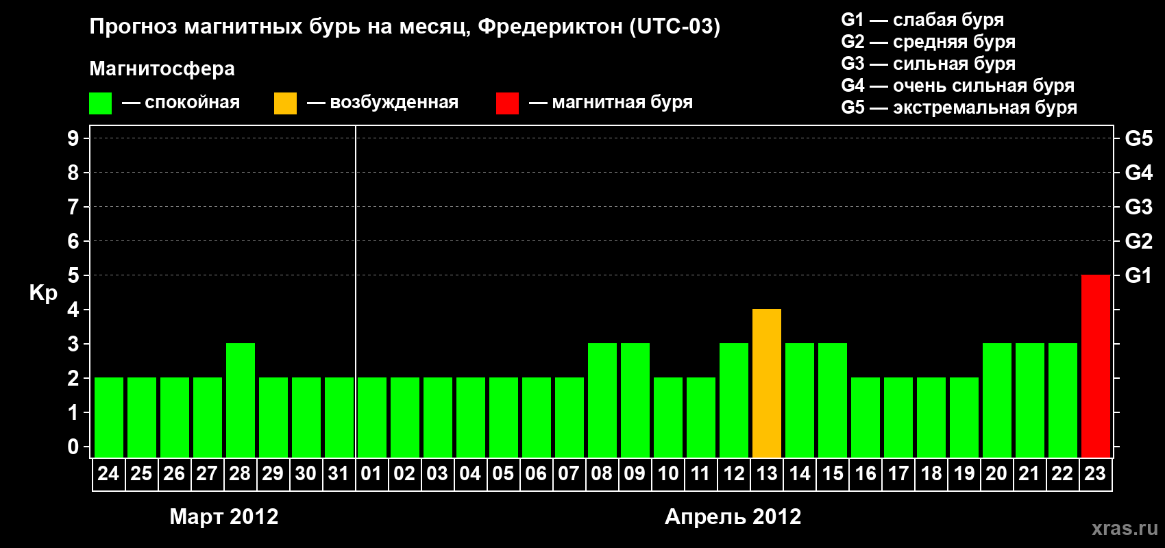 Прогноз максимального суточного геомагнитного индекса Kp на <b>1 месяц</b> (31 день) <b>с 24 марта по 23 апреля 2012 г</b>