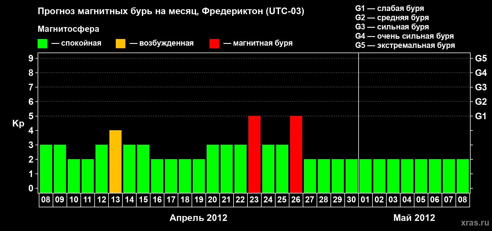 Прогноз максимального суточного геомагнитного индекса Kp на <b>1 месяц</b> (31 день) <b>с 08 апреля по 08 мая 2012 г</b>